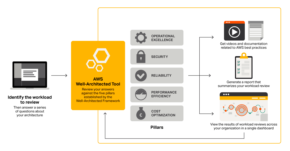 AWS WELL ARCHITECTED FRAMEWORK VS AZURE EQUIVALENT visual data 6
